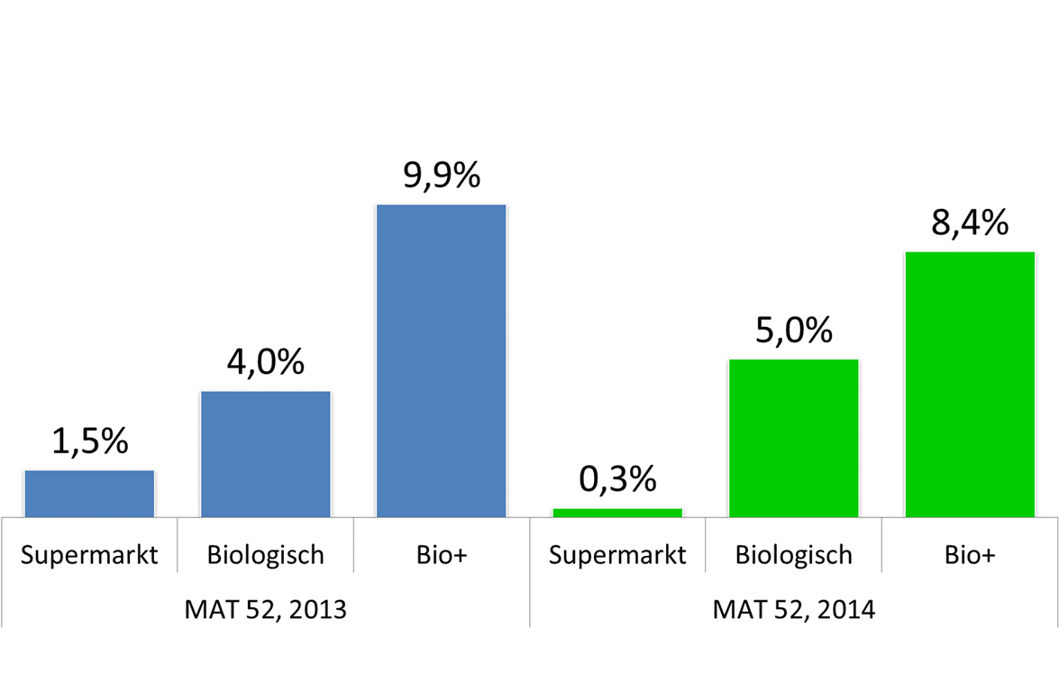 Omzetontwikkeling: Food stagneert, biologisch groeit Bio+