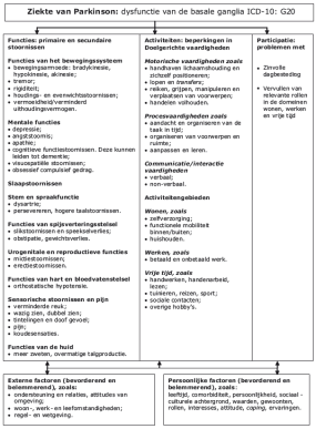 Ziekte van Parkinson Neurodegeneratieve aandoening Motorische symptomen Tremor Rigiditeit Akinesie, bradykinesie, hypokinesie Posturale instabiliteit Niet-motorische symptomen Neuropsychiatrische