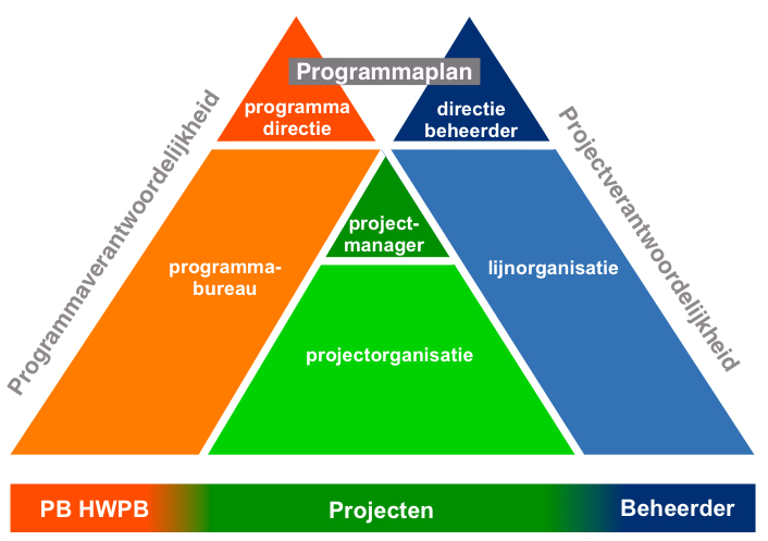 Programmaplan binnen de organisatorische context HWBP-2 projecten Toelichting op de figuur: Groen/midden: een project binnen het HWBP-2 wordt aangestuurd door een projectleider of projectmanager