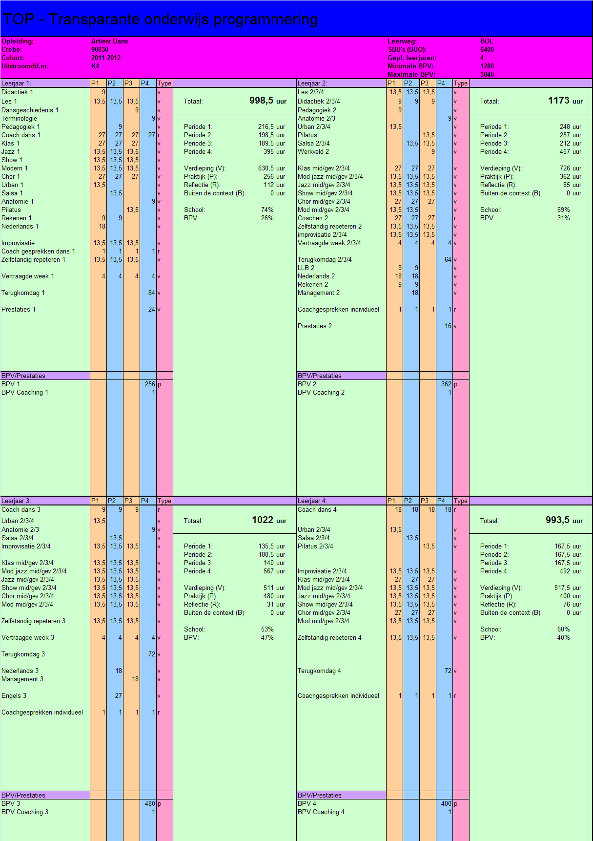 OER 2011 Artiest Dans Bijlage 3 Onderwijsprogramma ONDERWIJS- EN