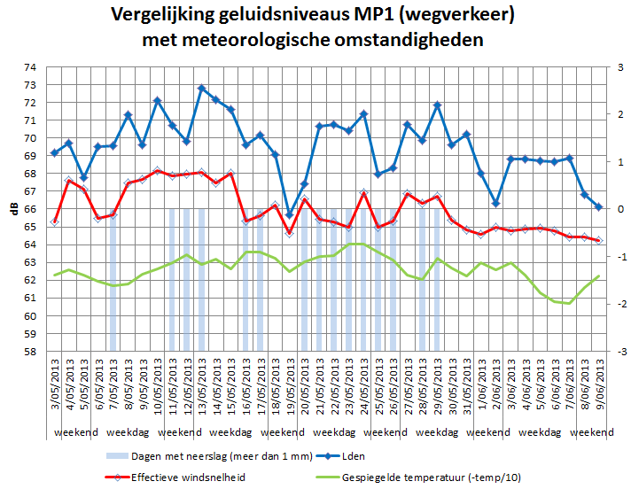 Figuur 5 Vergelijking geluidsniveaus MP1 (wegverkeer) met meteorologische omstandigheden 3.2.