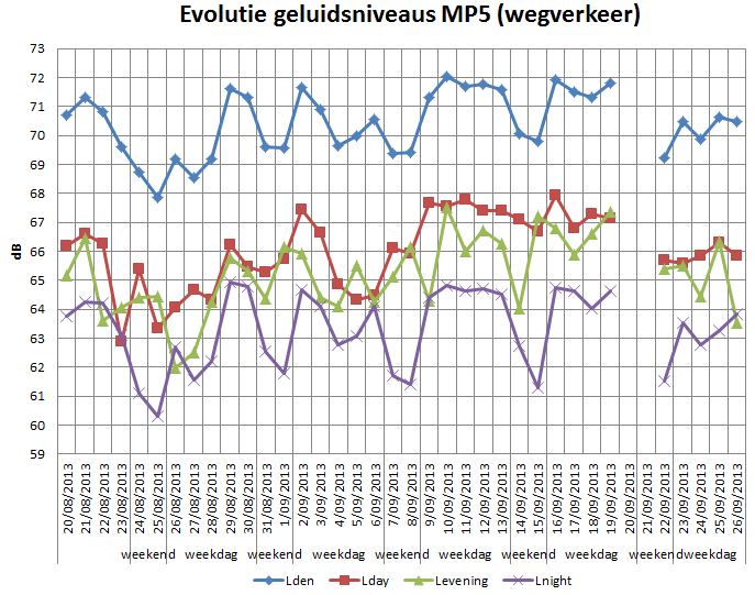 Figuur 19 Geluidsniveaus