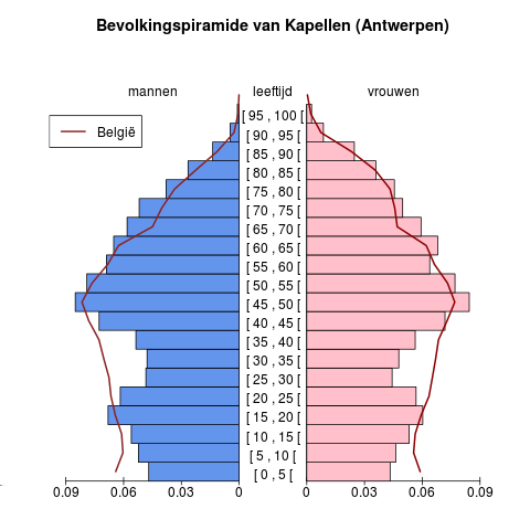 Bevolking Leeftijdspiramide voor Kapellen (Antwerpen) Bron : Berekeningen door