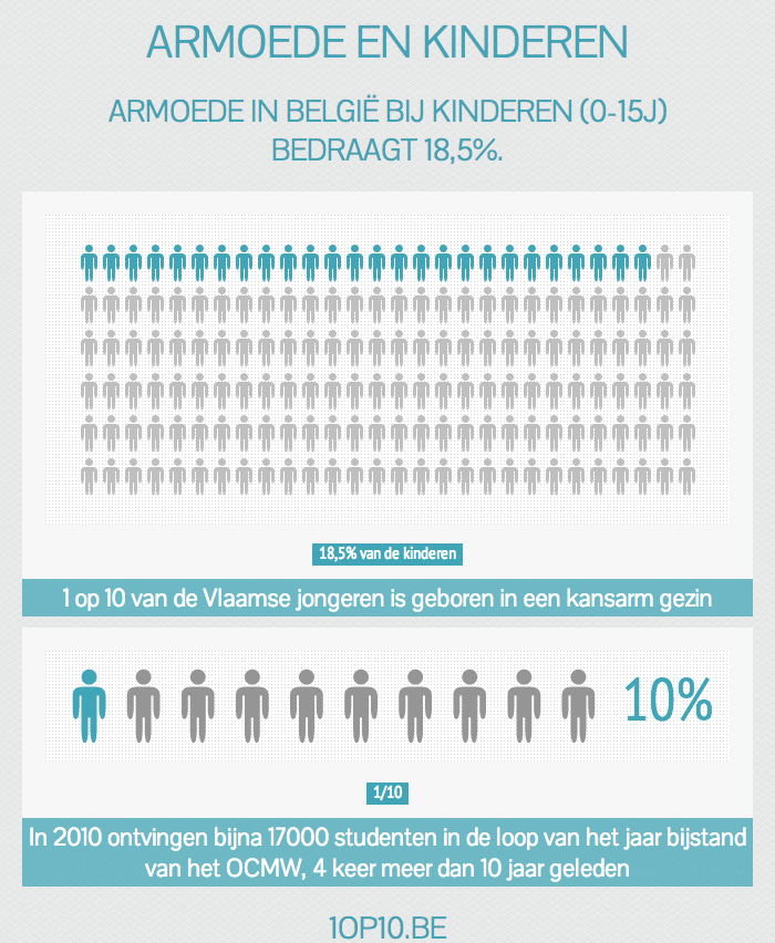* Kinderarmoede in grootsteden: 20% * 2011: Limburgse mijnstreek: ook aantal gemeenten met zelfde
