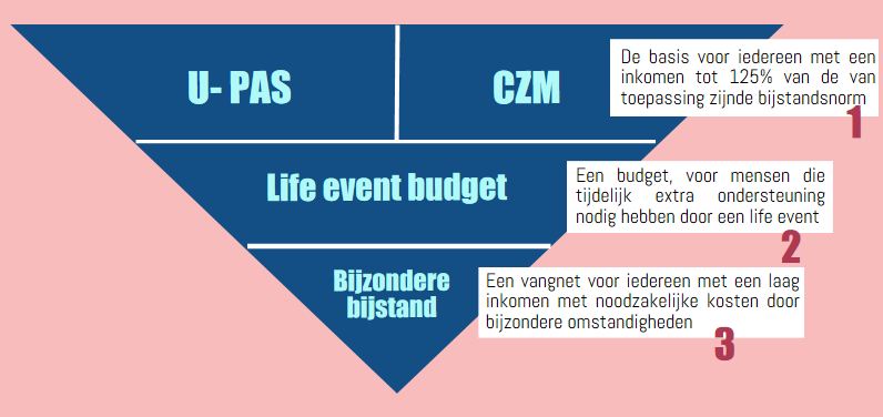 Het nieuwe pakket aan regelingen kan worden weergegeven in een omgekeerde driehoek.