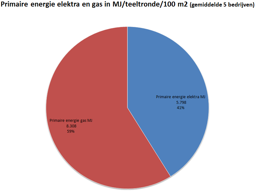 4.1.9 Bijlage 9: Taartdiagram energiestromen elektra+gas in MJ incl.