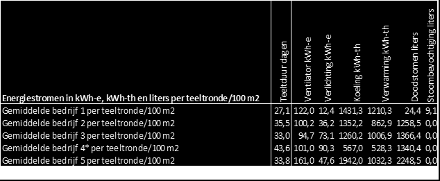 2 Resultaten projectdeel Energiestromen 2.