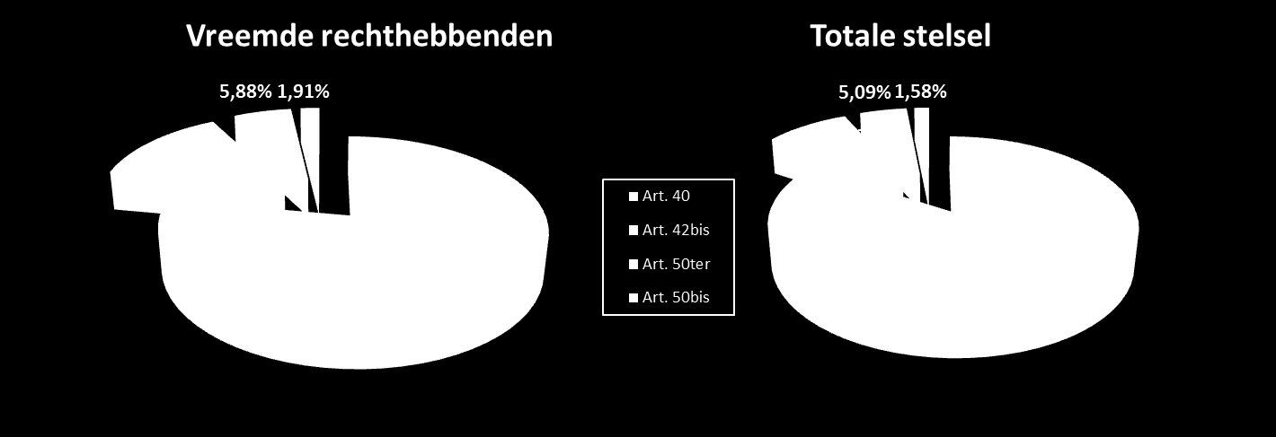 Grafiek 7: Aandeel rechtgevende kinderen volgens schaal in 213 1.2.3. Aantal rechtgevende kinderen per rechthebbende In 213 waren er 52.413 buitenlandse rechthebbenden met een rechtgevend kind, of 6.