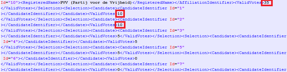 Hierboven staat een gedeelte van het originele XML-bestand. Het CDA heeft hier in totaal 290 stemmen behaald.