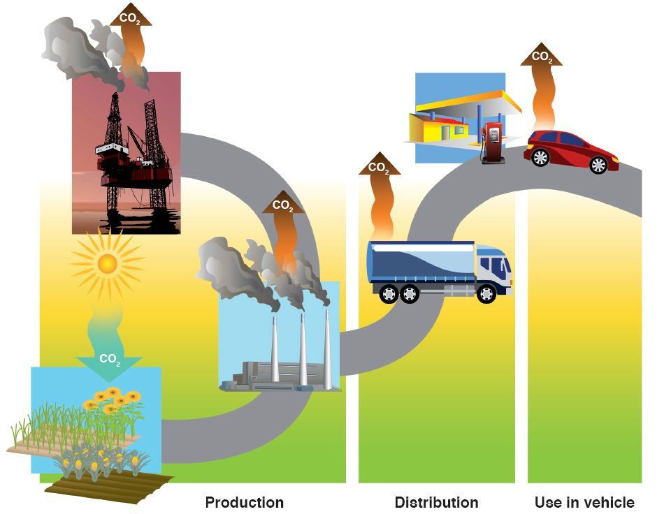 Criteria voor beoordeling van opties duurzaamheid over de hele keten directe emissies van voertuig luchtverontreinigende stoffen: CO, HC, NO x, PM