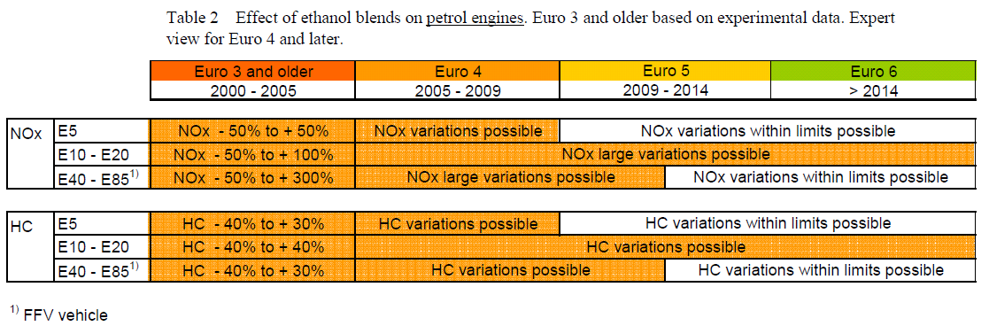 Biobrandstoffen en uitlaatgasemissies biodiesel / Euro 5 met EGR en DPNR bron: Kawano 2007 - TNO/CE 2008 mogelijke effecten
