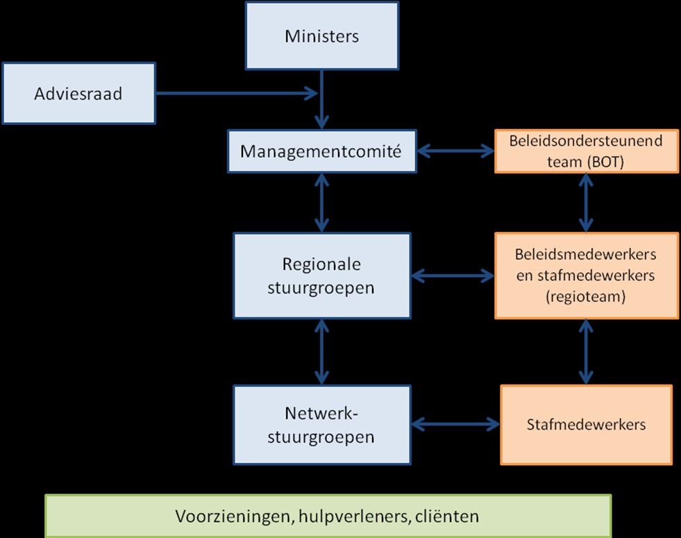 De Vlaamse praktijk aan de hand van twee cases netwerk RTJ is drievoudig: 1) de toegang tot de rechtstreeks toegankelijke jeugdhulpverlening garanderen, 2) te garanderen dat binnen een redelijke