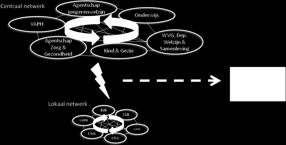 Hoofdstuk 5 Figuur 6 Voorstelling van hoe centrale en lokale netwerken elkaar kunnen belemmeren 49 Het is dit fenomeen waar de netwerken van integrale jeugdhulp sterk mee worstelen.