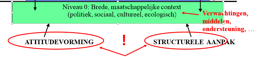 Niveau 0: de brede maatschappelijke context = leerlingenpopulatie = beleid