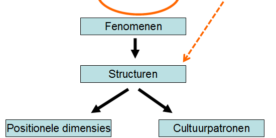 o Een empirische wetenschap Geen abstracte theorieën, wel getoetst aan de werkelijkheid.