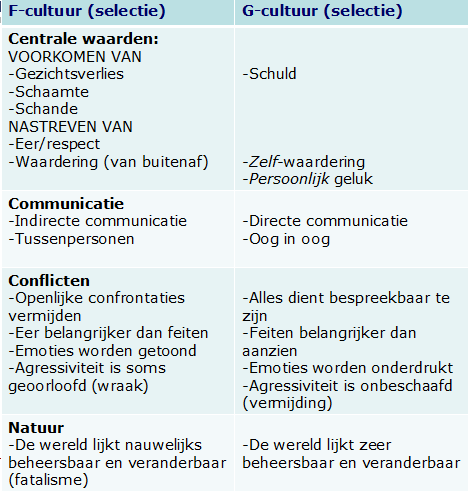 Autochtonen Religie (Joods-Christendom; Indeling volgens Harry Triandis) o Ik-Cultuur o Individualistisch o Individy o Individuele vrijheid o Individuele verantwoordelijkheid o Schuld