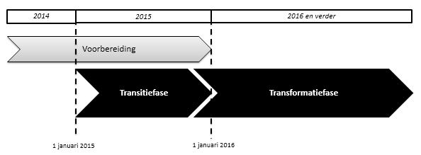 Aanpak De aanpak beschermd wonen delen de gemeenten op in twee fases: Fase 1: Transitie (01-01-2015 t/m 31-12-2015) Contractering huidige aanbieders voor 1 jaar Fase 2: Transformatie (01-01-2016 en