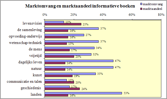 4.2. Informatieve boeken 67% van de volwassenen uit Wijnegem raadpleegt of leest wel eens een informatief boek (marktomvang).