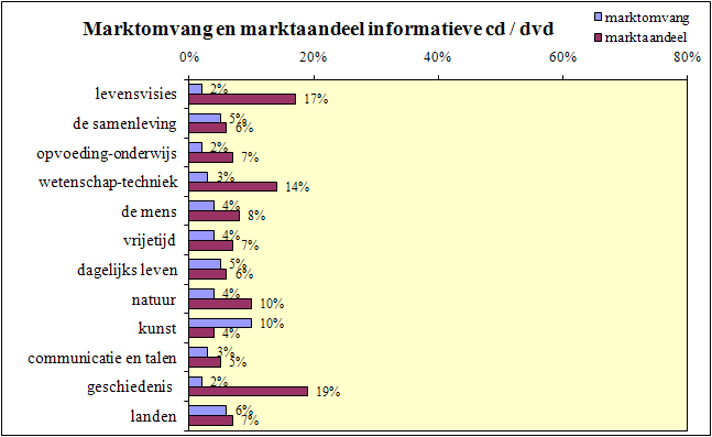 4.4. Informatieve cd of dvd 14% van de volwassenen uit Wijnegem gebruikt wel eens een informatieve cd of dvd (marktomvang).