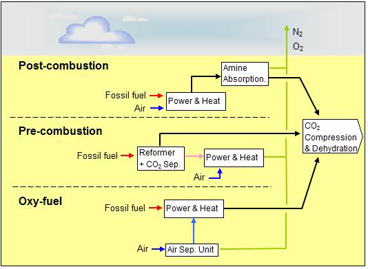 Stap 3: CO 2 afvangst en opslag technologie (Source: ZEP WG1) 3 technologieën lijken kansrijk Alle redelijk