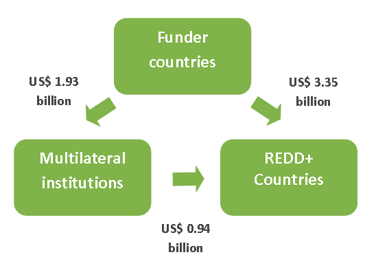 multilaterale fondsen US$ 1286 Miljoen Nationale