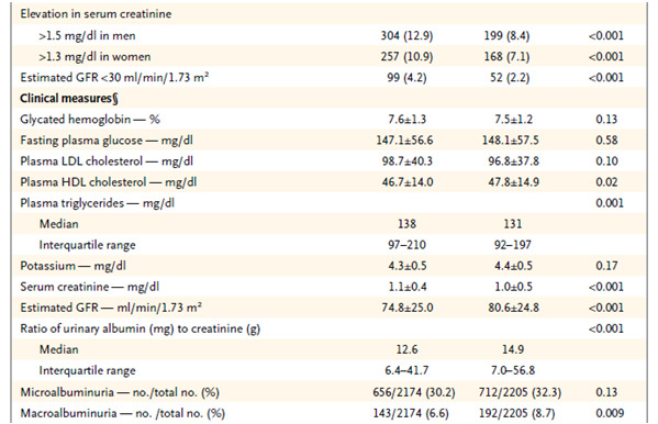 Myocard Infarct (fataal of non-fataal myocardinfarct of plotse dood) Less-tight vs.