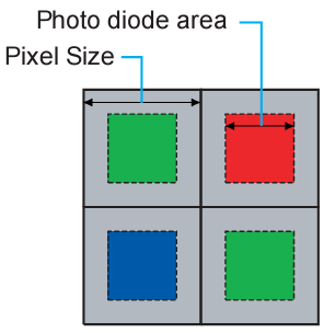 Micro-lenzen Pixel is groter dan het lichtgevoelig gebied Voor hogere