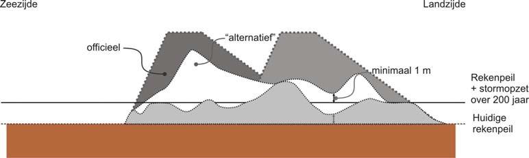 Figuur 19: Schematische dwarsdoorsnede van een alternatief grensprofiel in het binnenduingebied, waarin rekenpeil en grensprofielen voor ontwerpcondities (+50 jaar) en over 200 jaar zijn aangegeven