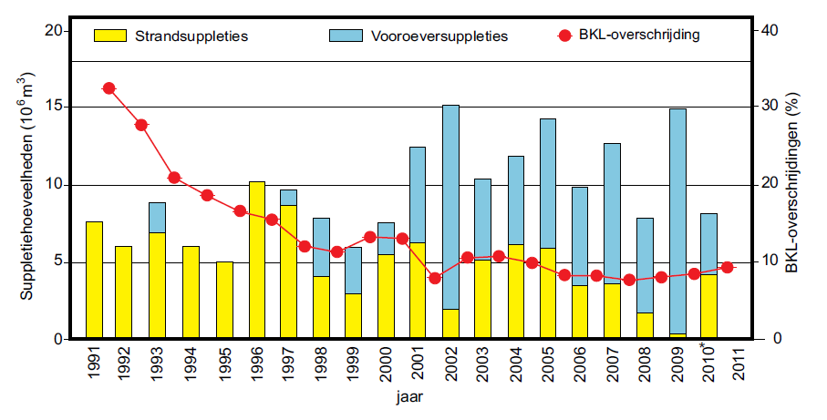 Suppletiehoeveelheden en de basiskustlijn BKL = Basiskustlijn = kustlijn in 1990 geel: blauw: rood: