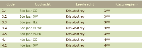 Hoofdstuk 3 Evaluaties toevoegen 3.1 Opdracht toevoegen Een opdracht is niet meer dan een structuur die je brengt binnen je vak.