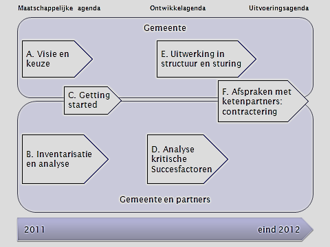 Zes opgaven voor