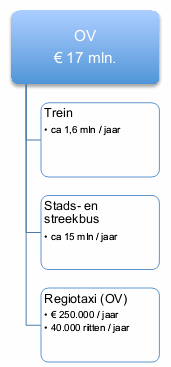 09 Omvang regionale vervoersstromen In de gemeenten Apeldoorn, Brummen, Deventer, Epe, Hattem, Heerde, Lochem, Voorst en Zutphen ging in 2012 in het totaal zo n 12-13,5 miljoen om in het gemeentelijk