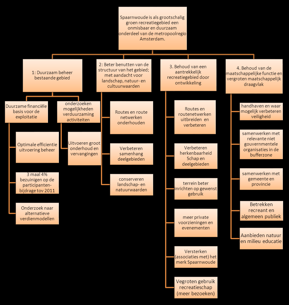 1.4 Doelenboom Recreatieschap Spaarnwoude De gemeenschappelijke regeling Spaarnwoude heeft binnen haar werkgebied als algemene doelen: a) het bevorderen van een evenwichtige ontwikkeling van de