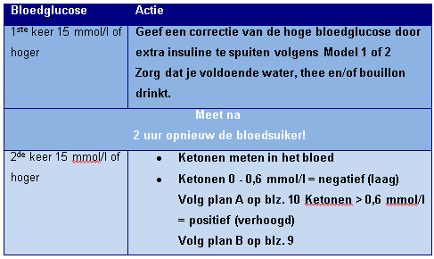 Correctie van je bloedglucose berekenen volgens Model 1 of 2 Als je bloedglucosewaarde duidelijk te hoog is: > 15 mmol/l Wat moet je doen: 1. Probeer de oorzaak te achterhalen. 2. Probeer de bloedsuiker te corrigeren.