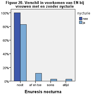 VROUW Vrouwen zonder nycturie hadden een totaalscore (mediaan) van 4,25 (IQR [2,00-8,00]) op de ICIQ-FLUTS, terwijl die met nycturie een score hadden van 8,00 (IQR [5,00-14,25]).