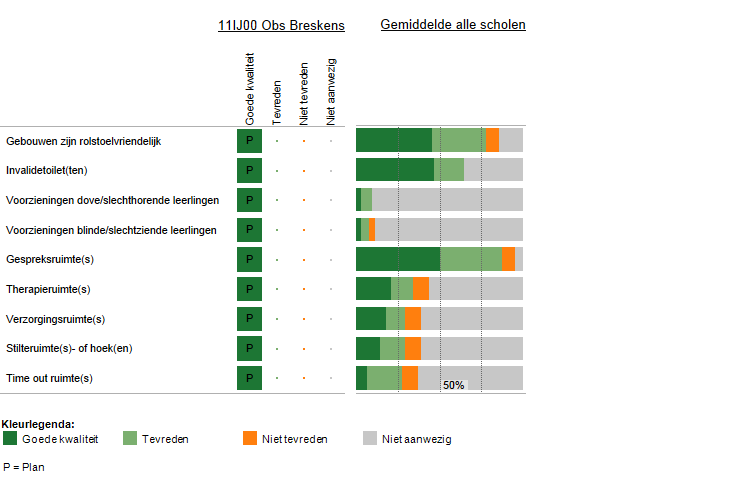 6 Voorzieningen in de fysieke omgeving Deze figuur laat zien welke voorzieningen zijn aangebracht in en