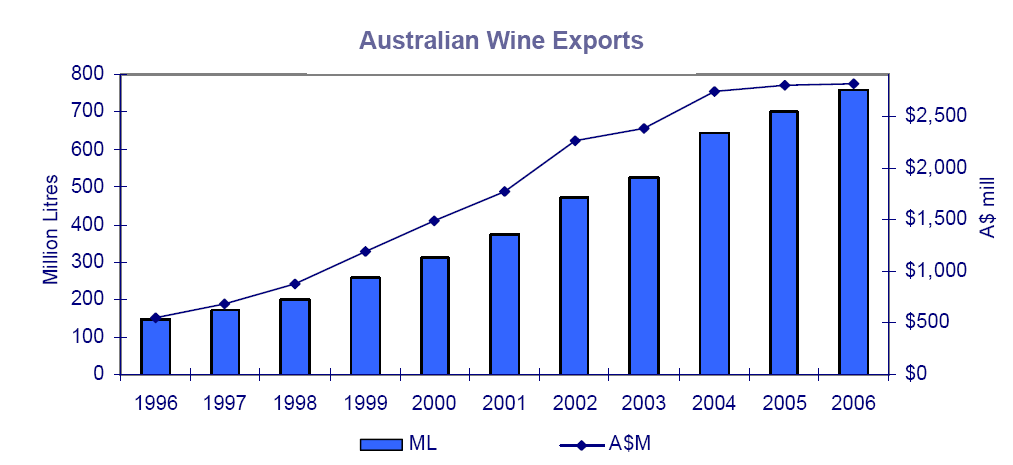 2 De Australische wijnsector in