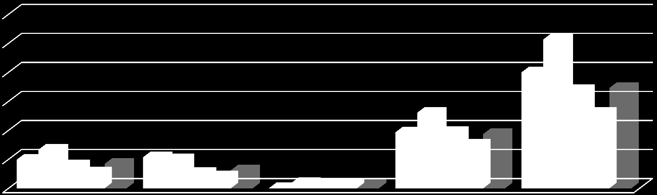 Bijlage 1: Populatieontwikkeling Ree 2011 2014 Populatie reeën 2011-2014 600 500 400 300 200 100 0 Deelgebied A Deelgebied B Deelgebied C Deelgebied D Totaal 2011 99 107 1 193 400 2012 134 101 18 261