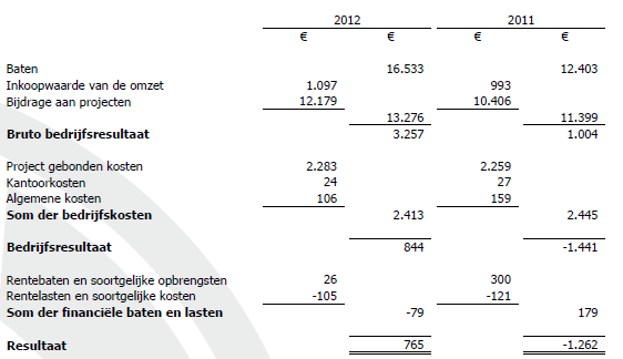 5. Financiële verantwrding Balans per 31 december 2012: Winst-