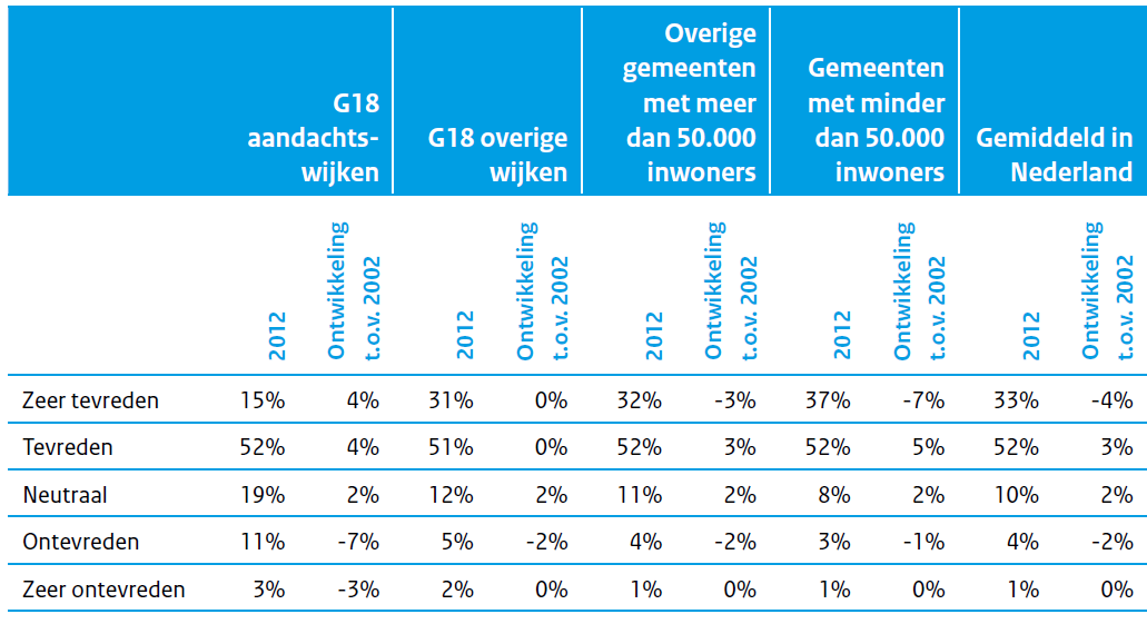 1.2 WoonOnderzoek Nederland (WoON) Zoals is besproken in het Algemeen Overleg van 6 juni 2013 over het WoonOnderzoek Nederland (WoON): Leefbaarheid is een belangrijk onderwerp in het rapport Wonen in