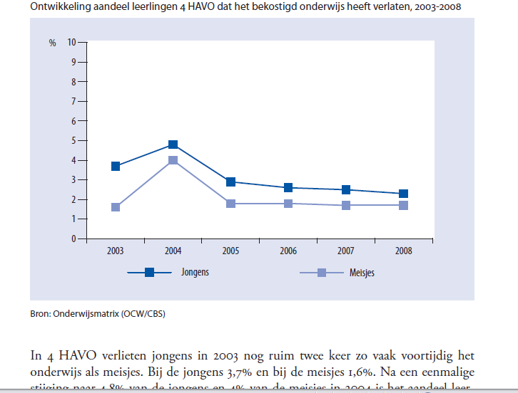 Schoolsucces van jongens en meisjes in het HAVO en VWO (21 febr.