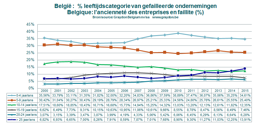 Evolutie faillissementen per leeftijd Nog altijd zorgen de jongere bedrijven voor een grote stroom aan faillissementen.