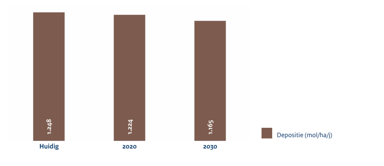 3.2.6 Stikstofdepositie Huidige stikstofdepositie en doorkijk naar 2030. Figuur 5 laat de stikstofdepositie, huidig, 2020 en 2030 zien op de Manteling van Walcheren.