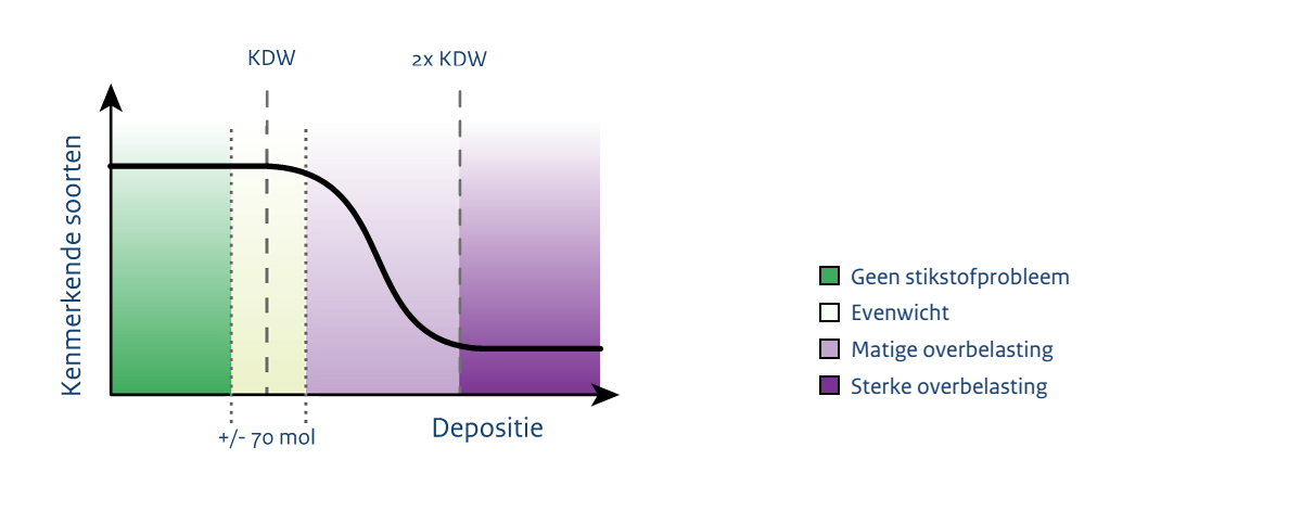Figuur 8 : Verschildiagram met afstand tot de KDW per habitattype in 2014, 2020 en 2030.