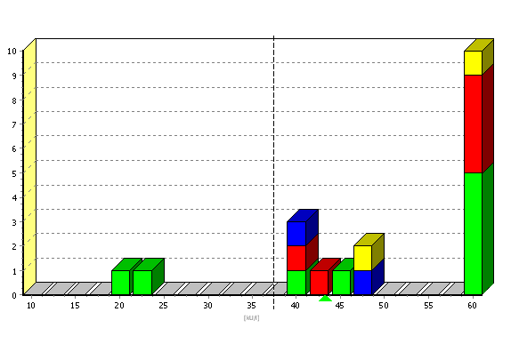 Spreiding kwantitatieve bepaling TSH-R antistoffen is niet erg groot 09.2A 0.B N= N=9 CV 24% CV 26% ELISA (vnl.