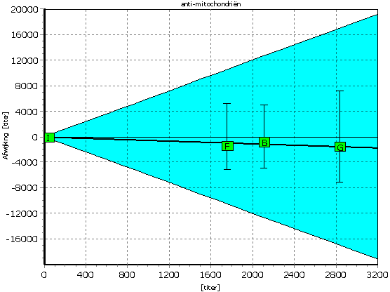 Difference plot