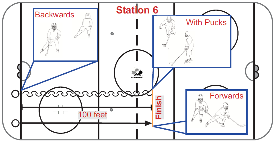 STATION 6: FORWARD/BACKWARD SPEED SKATE 1x Pucks 1x Assistenten 100 ft = 30,48 m Snelheid schaatsen vooruit/achteruit. Met puck en zonder puck De deelnemer start op de doellijn.