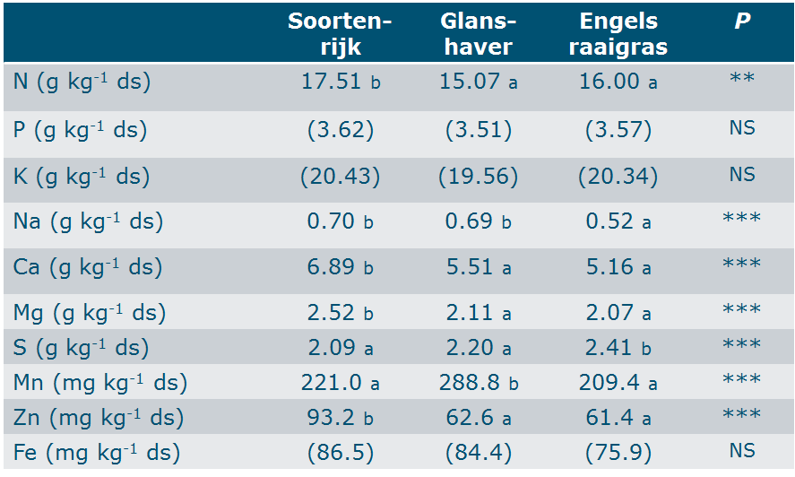 Mineralengehaltes gras vs kruiden recent onderzoek op zandgrond