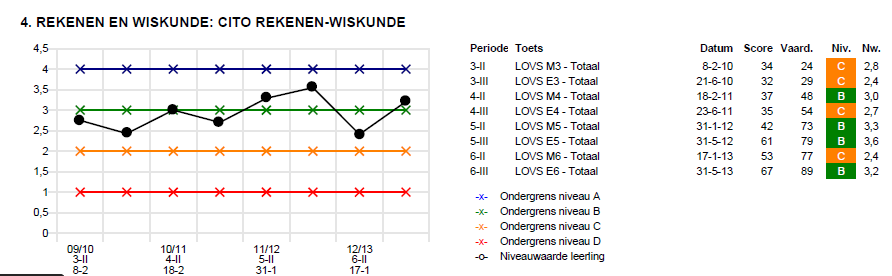 4 Toelichting (terminologie) Citotoetsen Het toetspakket Taal voor kleuters bestaat uit een toets voor groep 1 en een toets voor groep 2.