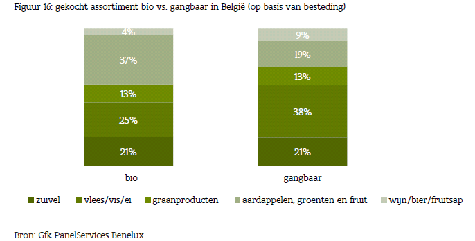2.2 Omzet De bio-bestedingen in België groeiden in 2014 verder door tot 435 miljoen euro (+3,8%), terwijl de totale voedingsbestedingen met 0,8% daalden.